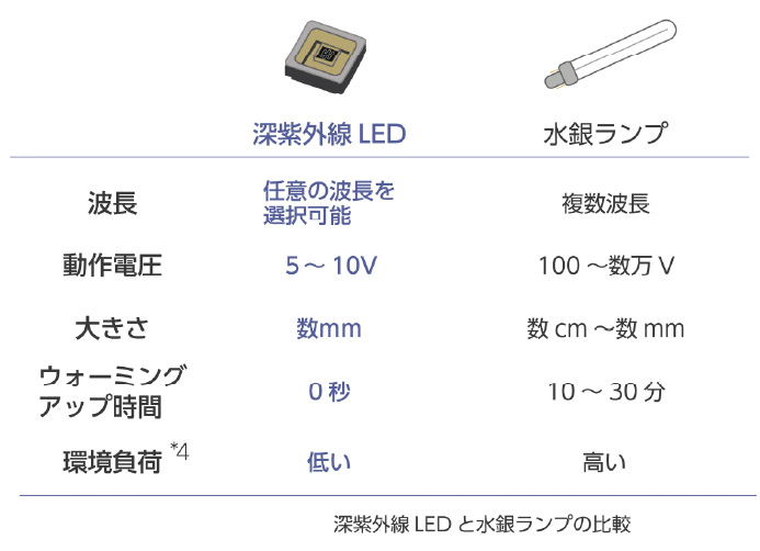深紫外線LEDと水銀ランプの比較